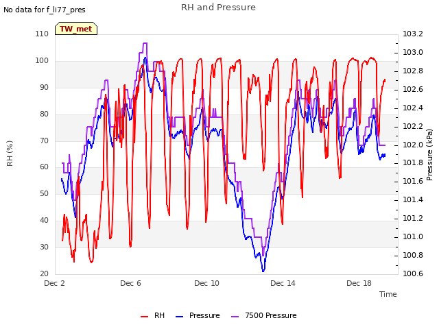 Explore the graph:RH and Pressure in a new window