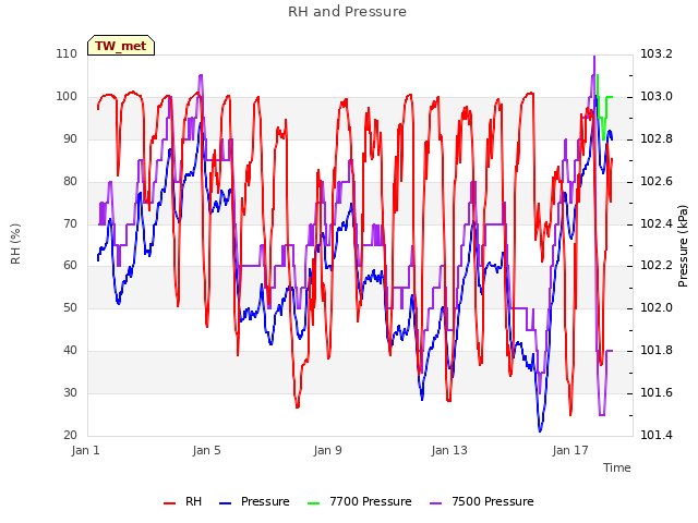 Explore the graph:RH and Pressure in a new window