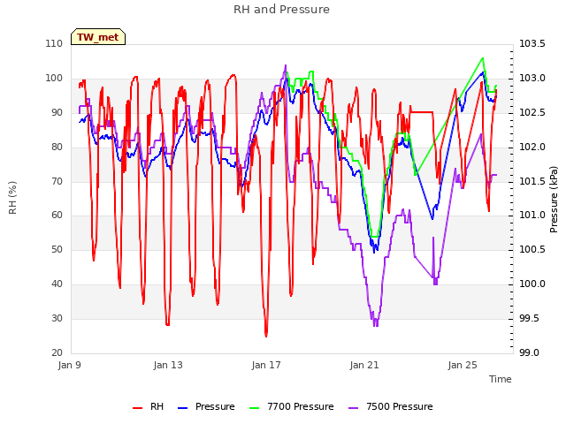 Explore the graph:RH and Pressure in a new window