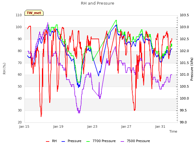Explore the graph:RH and Pressure in a new window