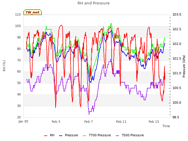 Explore the graph:RH and Pressure in a new window