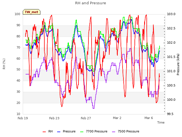 Explore the graph:RH and Pressure in a new window