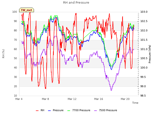 Explore the graph:RH and Pressure in a new window