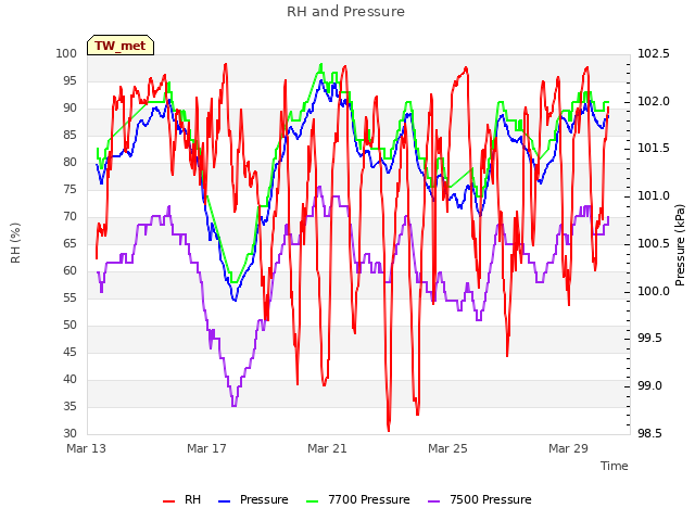 Explore the graph:RH and Pressure in a new window