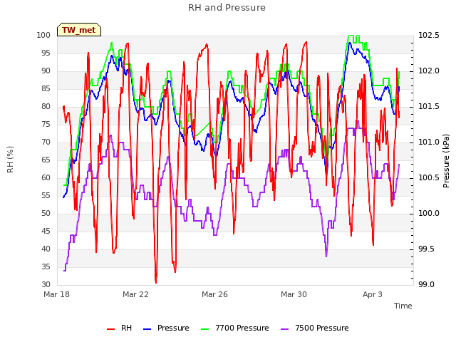 Explore the graph:RH and Pressure in a new window