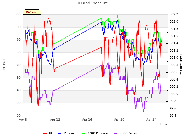 Explore the graph:RH and Pressure in a new window