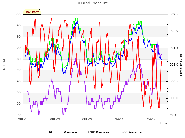 Explore the graph:RH and Pressure in a new window
