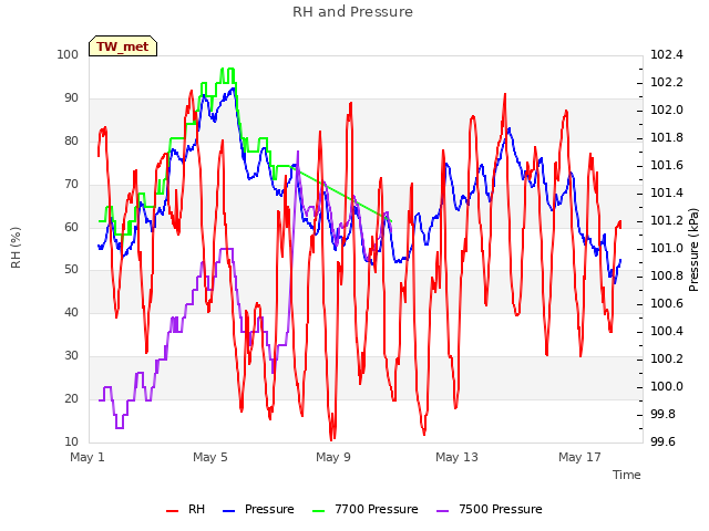 Explore the graph:RH and Pressure in a new window