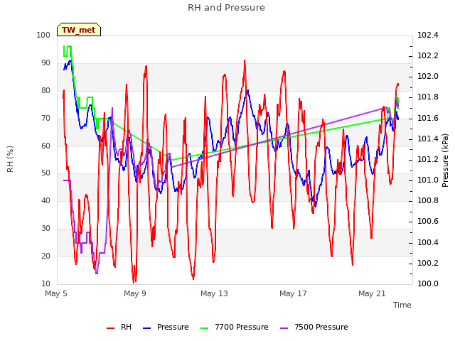 Explore the graph:RH and Pressure in a new window