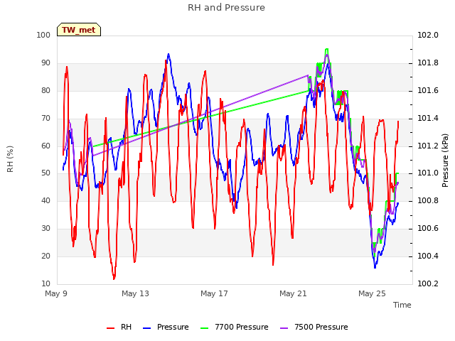 Explore the graph:RH and Pressure in a new window