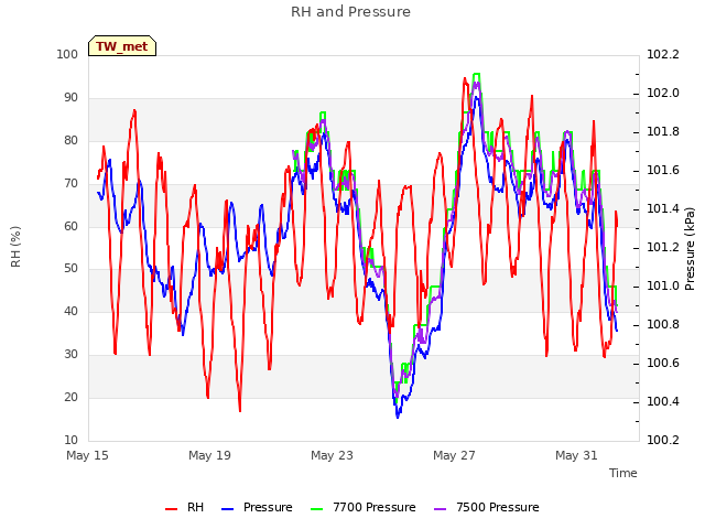 Explore the graph:RH and Pressure in a new window