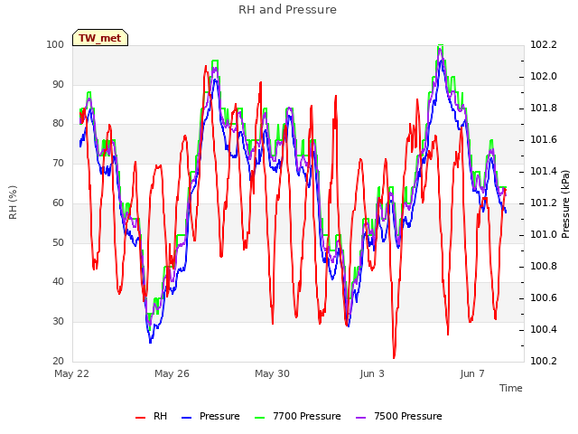 Explore the graph:RH and Pressure in a new window