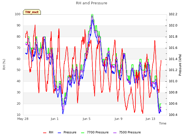 Explore the graph:RH and Pressure in a new window