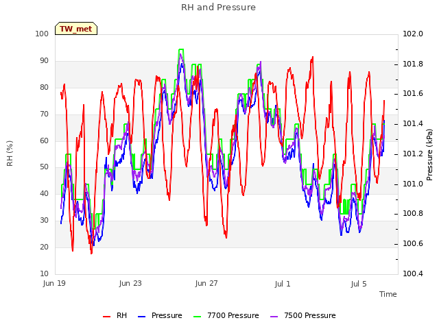 Explore the graph:RH and Pressure in a new window