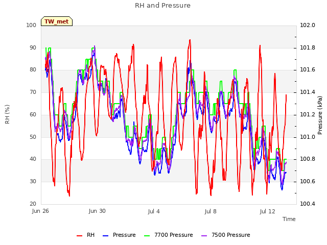 Explore the graph:RH and Pressure in a new window