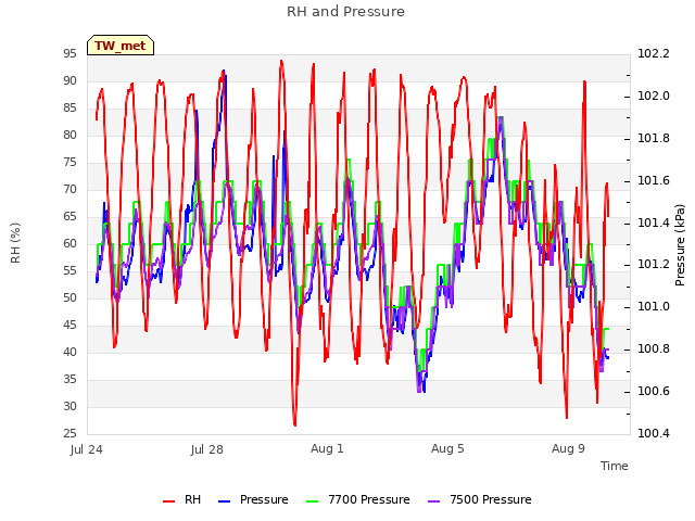 Explore the graph:RH and Pressure in a new window