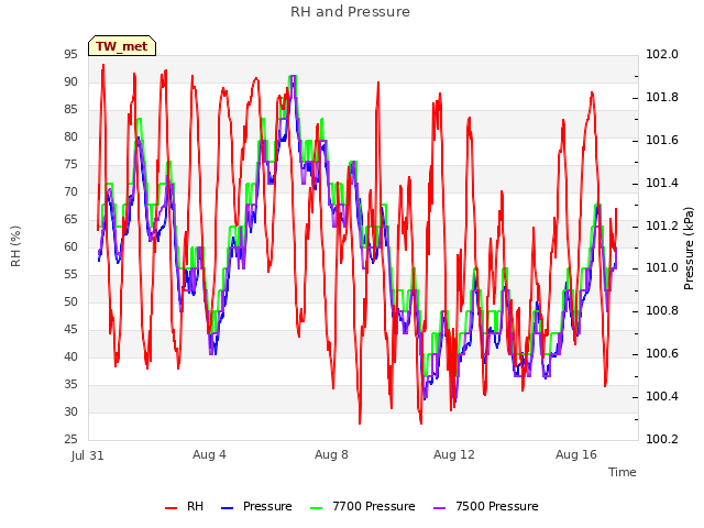 Explore the graph:RH and Pressure in a new window