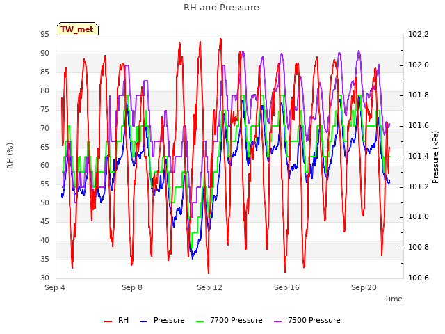 Explore the graph:RH and Pressure in a new window