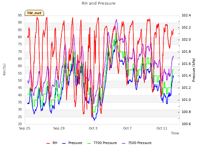 Explore the graph:RH and Pressure in a new window