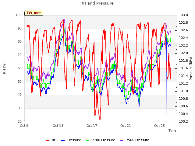 Explore the graph:RH and Pressure in a new window