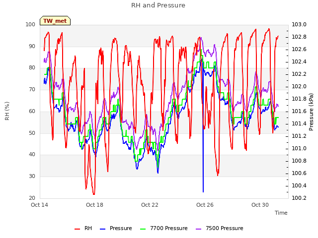 Explore the graph:RH and Pressure in a new window