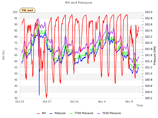 Explore the graph:RH and Pressure in a new window