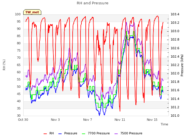 Explore the graph:RH and Pressure in a new window