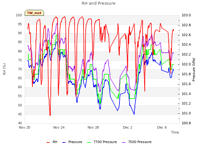 Explore the graph:RH and Pressure in a new window