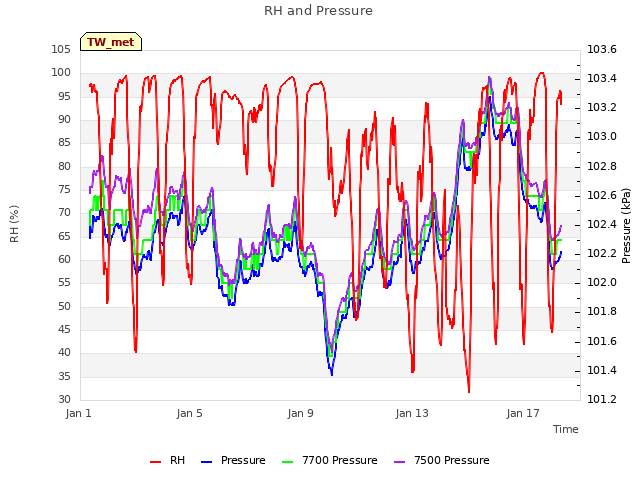 Explore the graph:RH and Pressure in a new window