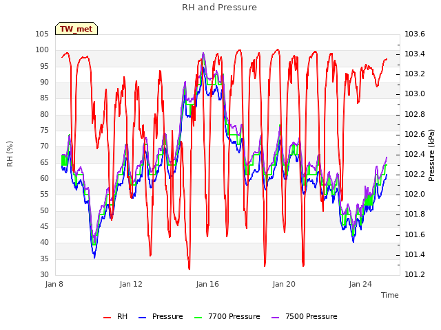 Explore the graph:RH and Pressure in a new window