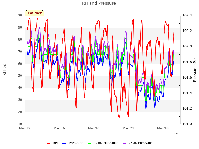 Explore the graph:RH and Pressure in a new window