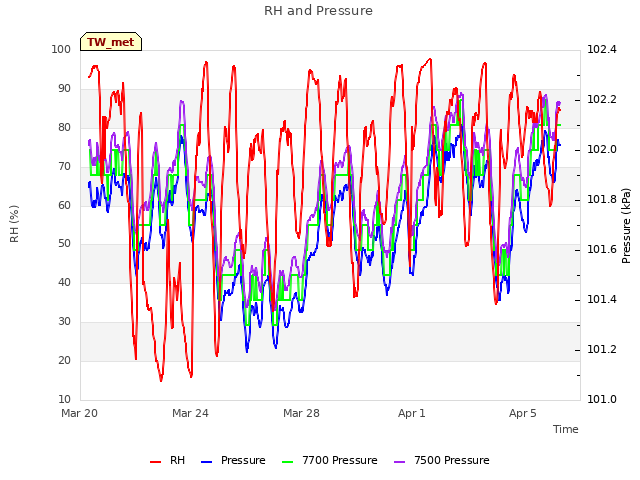 Explore the graph:RH and Pressure in a new window
