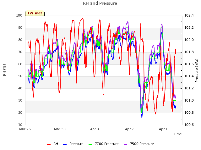 Explore the graph:RH and Pressure in a new window