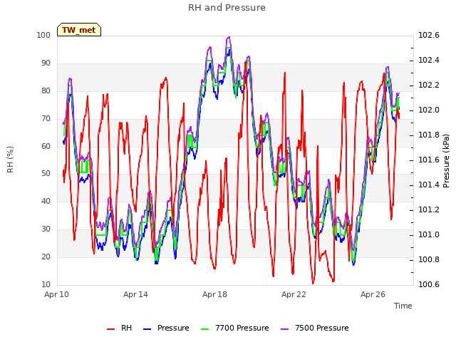 Explore the graph:RH and Pressure in a new window