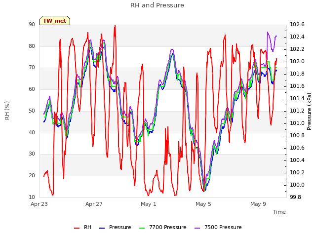 Explore the graph:RH and Pressure in a new window