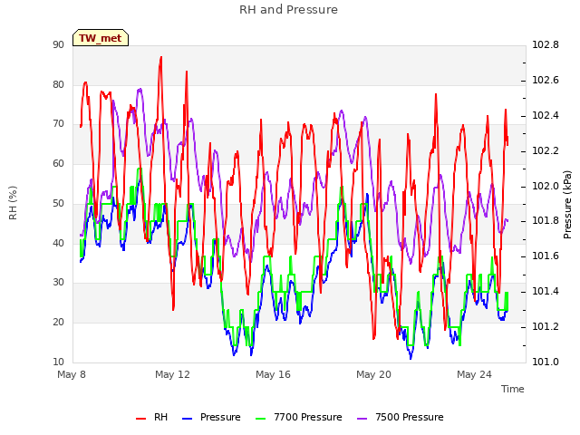 Explore the graph:RH and Pressure in a new window