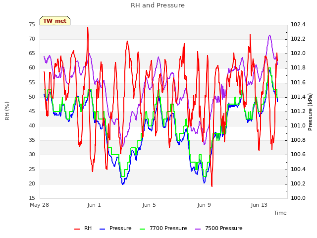 Explore the graph:RH and Pressure in a new window