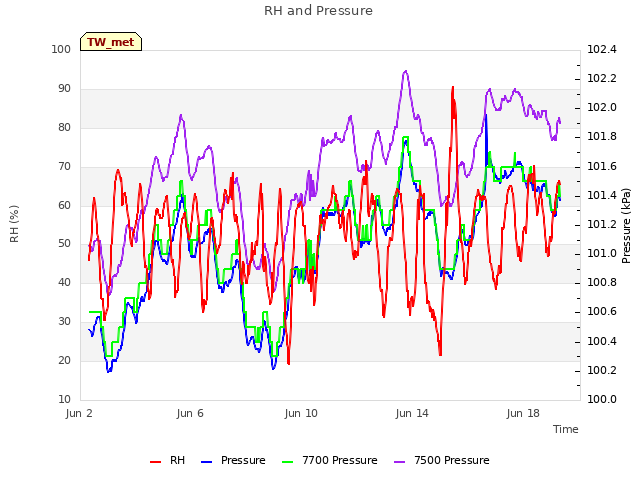 Explore the graph:RH and Pressure in a new window