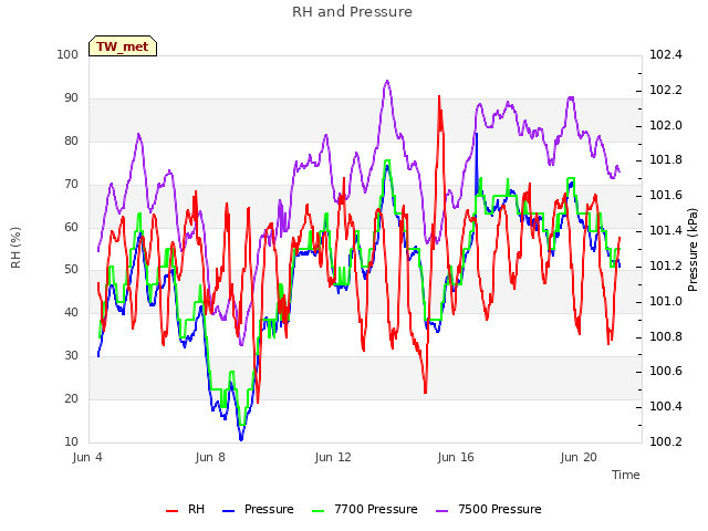 Explore the graph:RH and Pressure in a new window