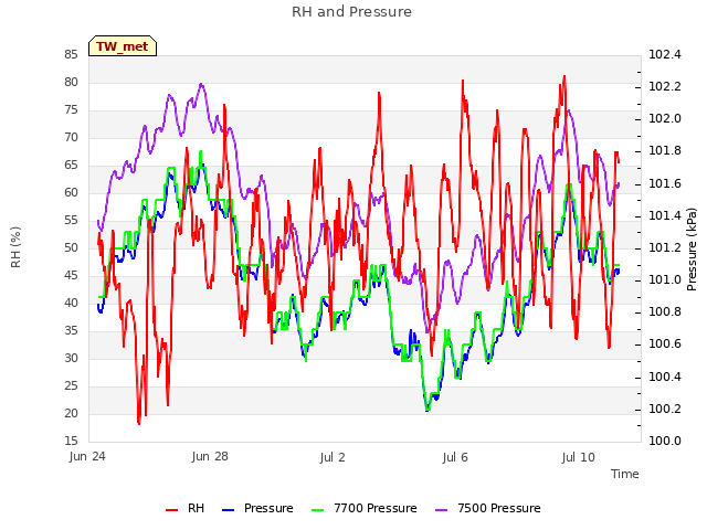 Explore the graph:RH and Pressure in a new window