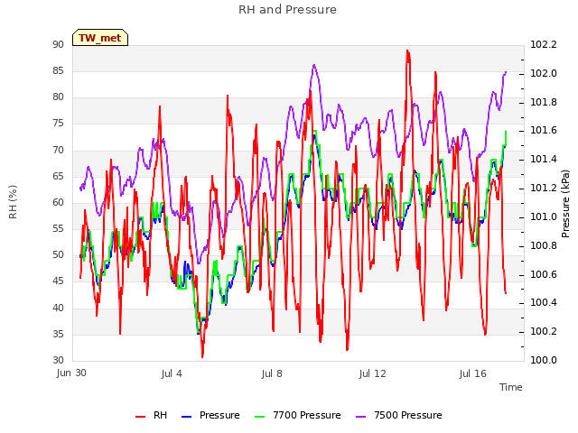 Explore the graph:RH and Pressure in a new window
