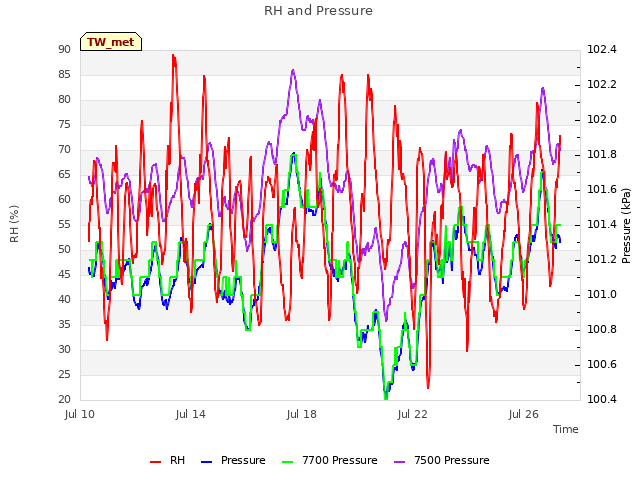 Explore the graph:RH and Pressure in a new window