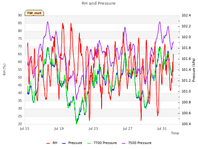 Explore the graph:RH and Pressure in a new window
