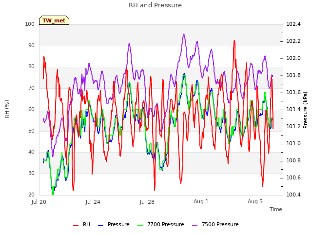 Explore the graph:RH and Pressure in a new window