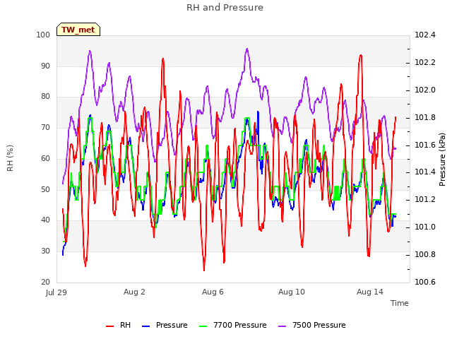Explore the graph:RH and Pressure in a new window