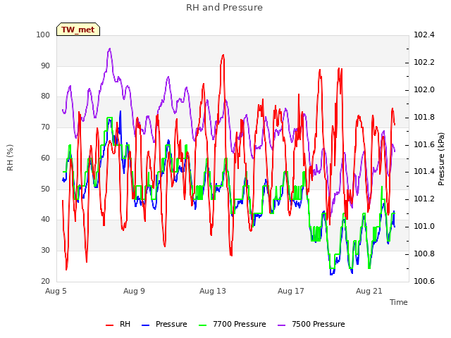 Explore the graph:RH and Pressure in a new window
