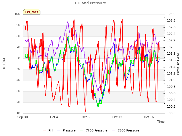 Explore the graph:RH and Pressure in a new window