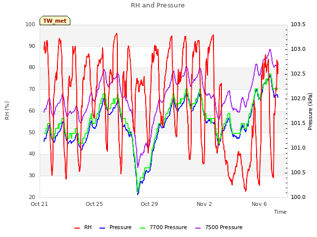 Explore the graph:RH and Pressure in a new window
