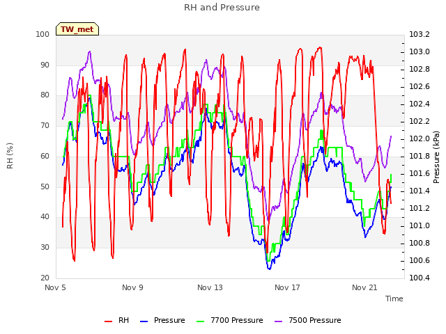 Explore the graph:RH and Pressure in a new window