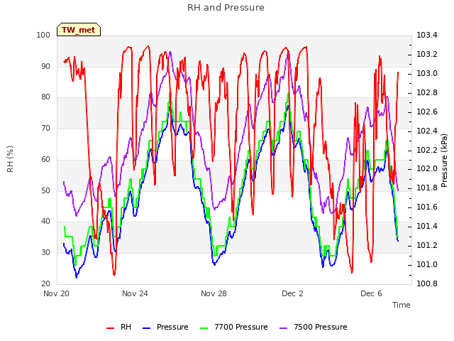 Explore the graph:RH and Pressure in a new window